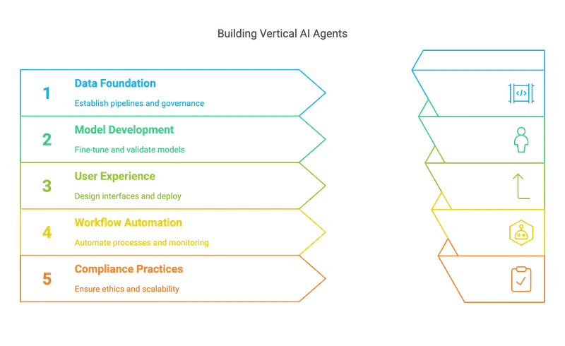 Strategic playbook framework for building successful vertical AI agent startups showing key components: domain specialization, workflow automation, ROI-focused sales, and continuous improvement cycles
