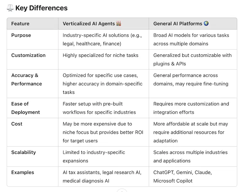 Comparison chart showing competitive advantages of specialized vertical AI agents versus general-purpose AI platforms highlighting domain expertise and workflow automation benefits