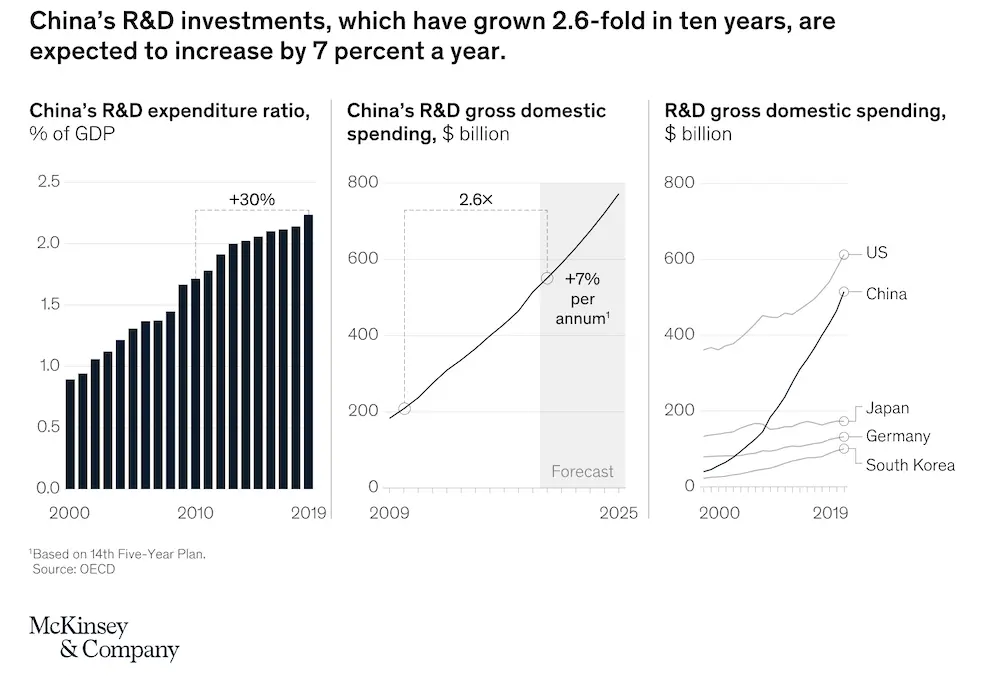 China R&D Investment Trends